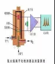 VOCs及非甲烷總烴在氫火焰離子（FID）檢測器的響應(yīng)一樣嗎？